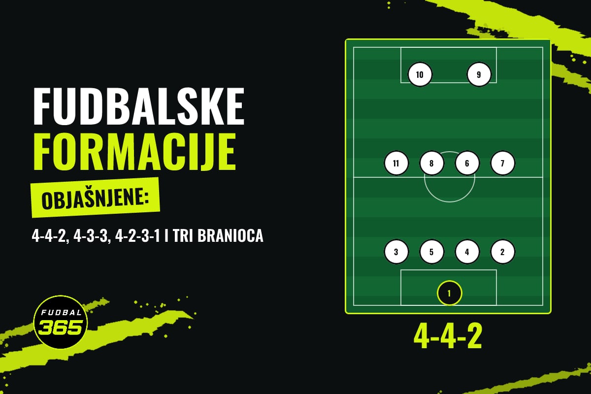 Grafika: natpis Fudbalske formacije objašnjene i teren s rasporedom 4-4-2, igrači označeni brojevima na dresu