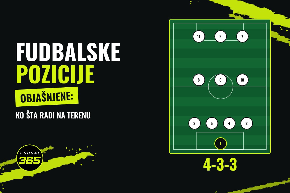 Grafika: natpis Fudbalske pozicije objašnjene i teren s rasporedom 4-3-3, igrači označeni klasičnim brojevima pozicija