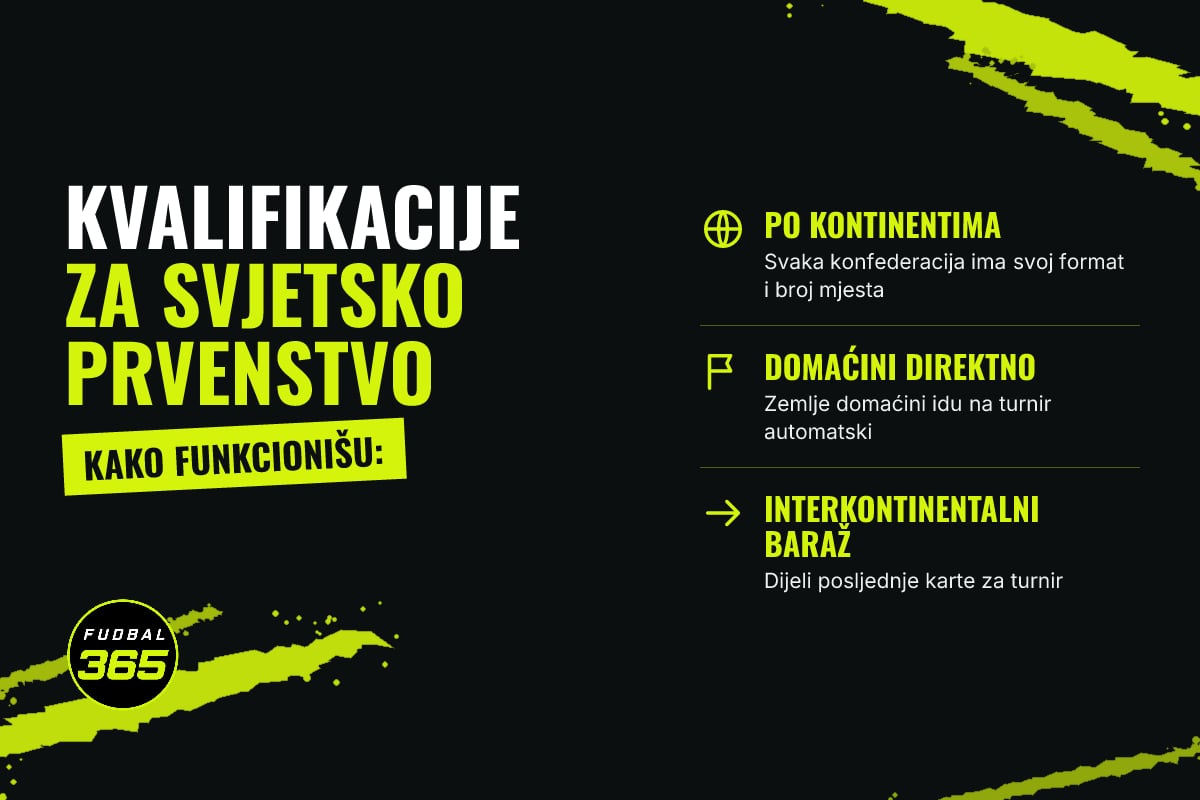 Grafika: natpis Kvalifikacije za Svjetsko prvenstvo i tri činjenice o kontinentima, domaćinima i baražu
