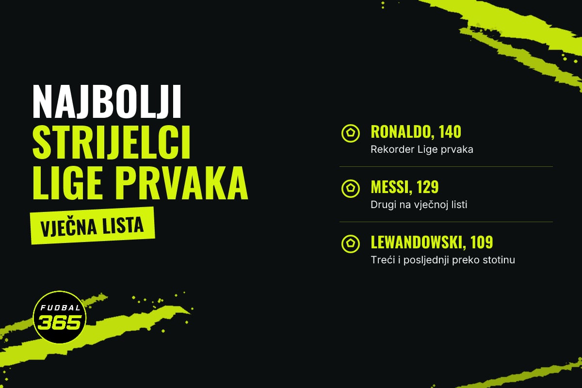 Grafika: natpis Najbolji strijelci Lige prvaka i prva tri na vječnoj listi: Ronaldo 140, Messi 129, Lewandowski 109