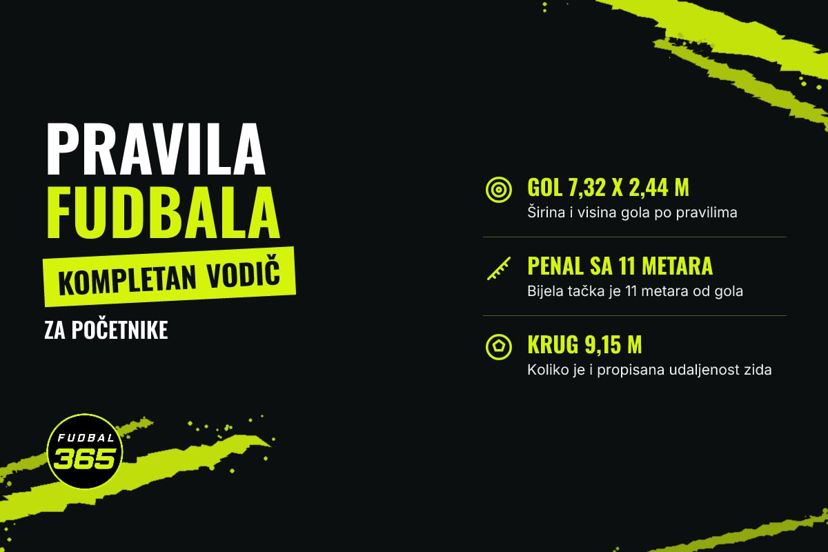 Grafika: natpis Pravila fudbala, kompletan vodič, i tri mjere: gol 7,32 x 2,44 m, penal sa 11 metara, krug 9,15 m