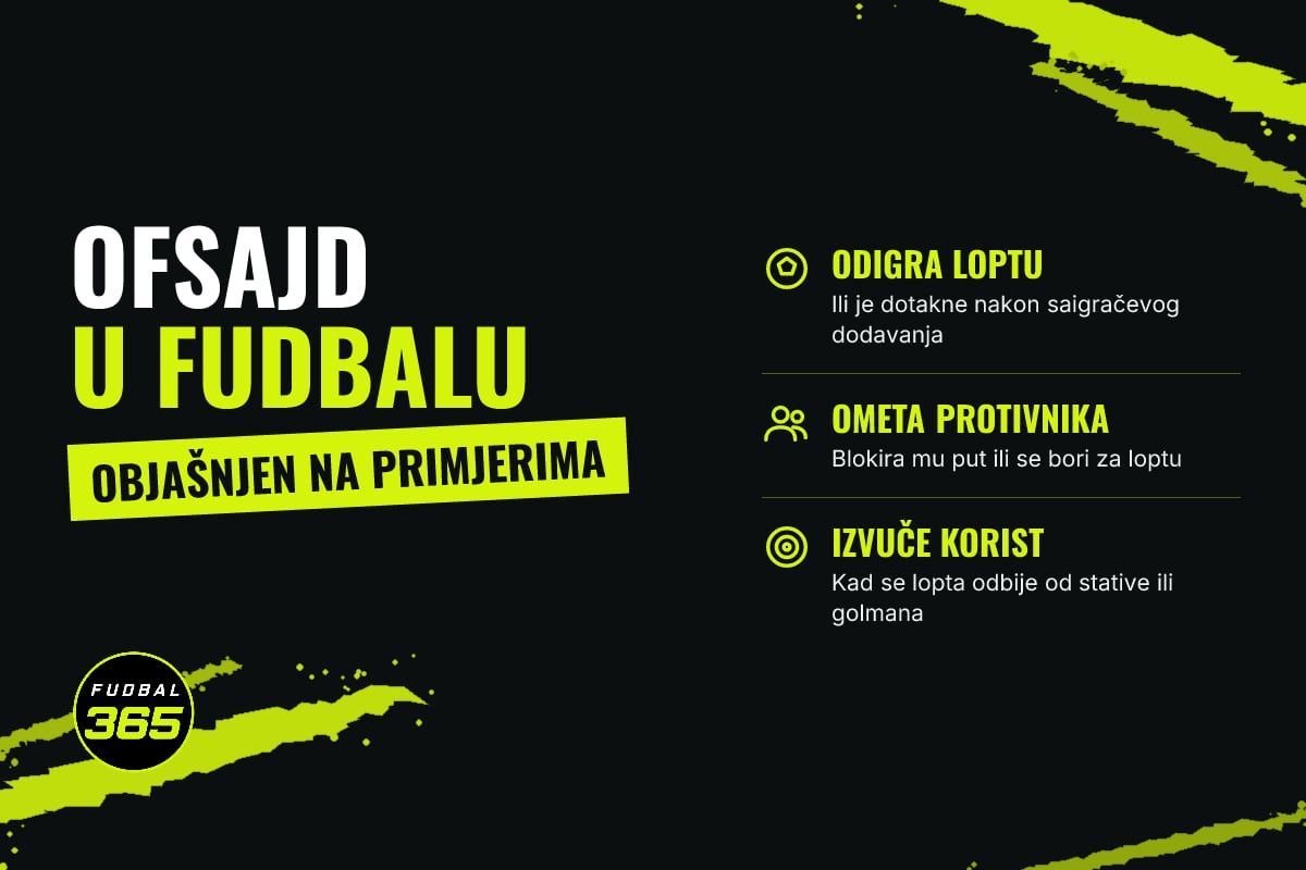 Grafika: natpis Ofsajd u fudbalu i tri situacije u kojima se ofsajd kažnjava