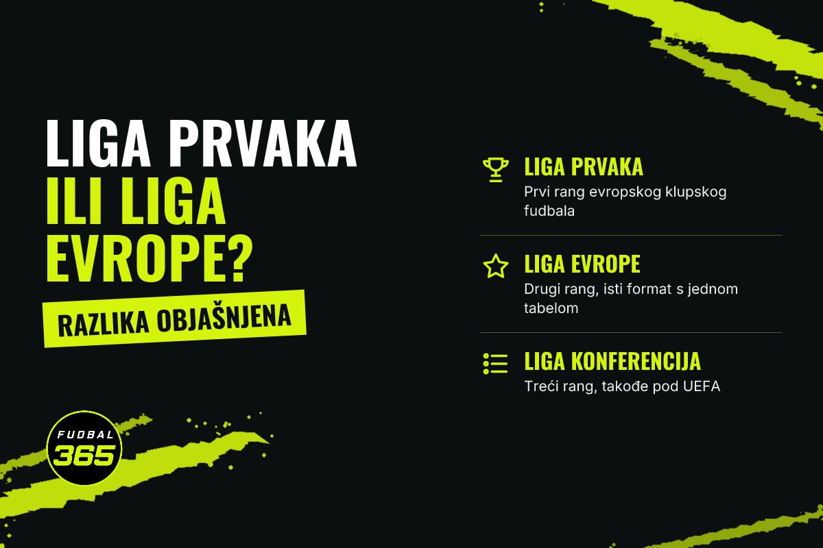 Grafika: natpis Liga prvaka ili Liga Evrope i tri ranga UEFA takmičenja