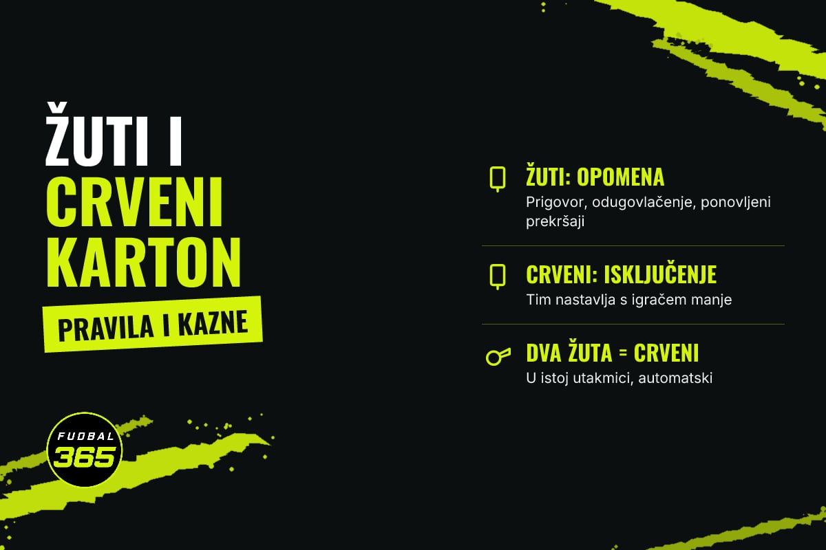 Grafika: natpis Žuti i crveni karton i tri pravila o opomeni, isključenju i dva žuta kartona